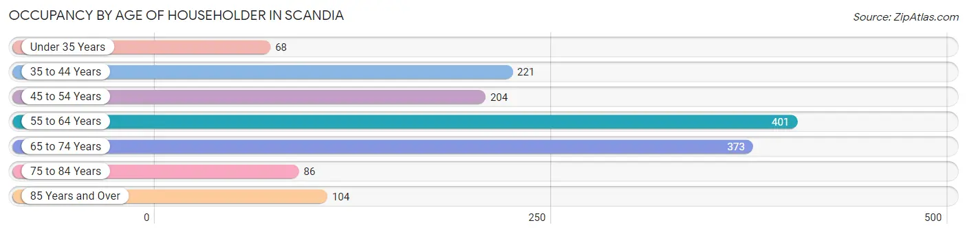 Occupancy by Age of Householder in Scandia