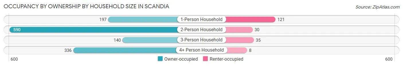 Occupancy by Ownership by Household Size in Scandia