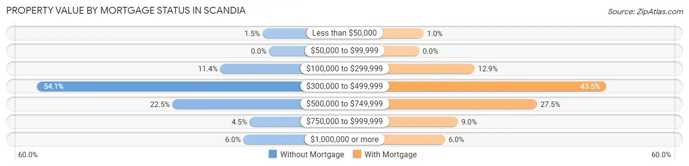 Property Value by Mortgage Status in Scandia