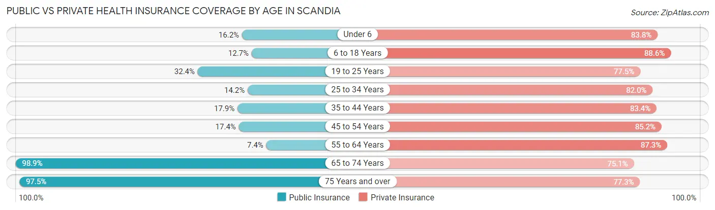 Public vs Private Health Insurance Coverage by Age in Scandia