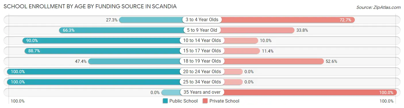 School Enrollment by Age by Funding Source in Scandia