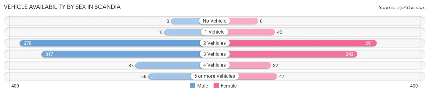 Vehicle Availability by Sex in Scandia