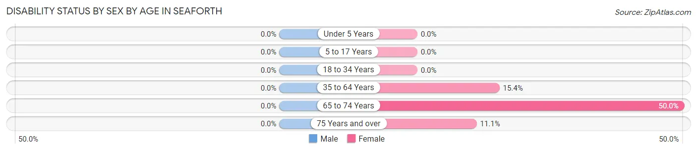Disability Status by Sex by Age in Seaforth