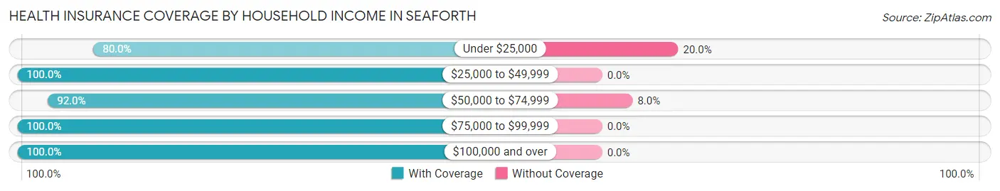 Health Insurance Coverage by Household Income in Seaforth