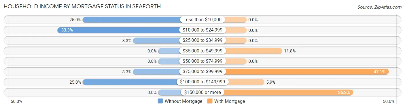 Household Income by Mortgage Status in Seaforth
