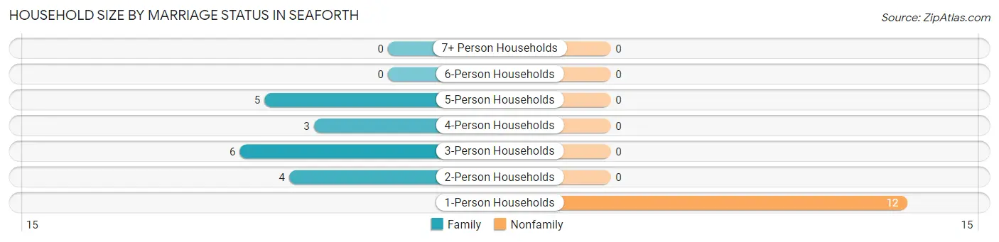 Household Size by Marriage Status in Seaforth