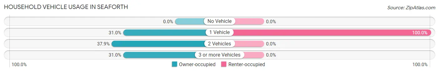 Household Vehicle Usage in Seaforth