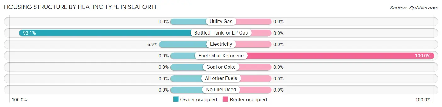 Housing Structure by Heating Type in Seaforth