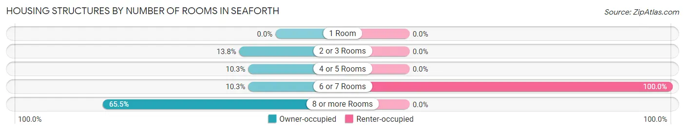 Housing Structures by Number of Rooms in Seaforth