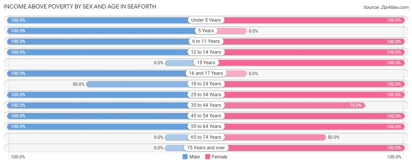 Income Above Poverty by Sex and Age in Seaforth