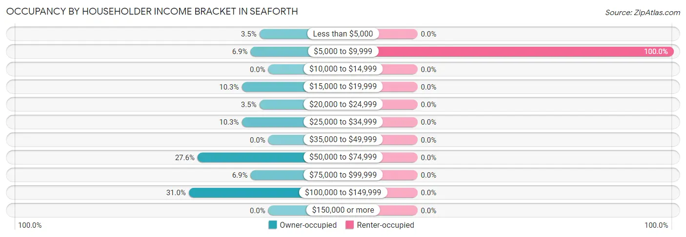 Occupancy by Householder Income Bracket in Seaforth