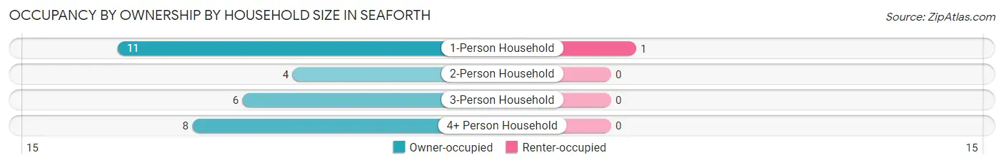 Occupancy by Ownership by Household Size in Seaforth