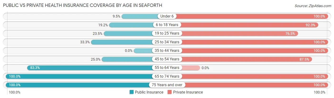 Public vs Private Health Insurance Coverage by Age in Seaforth