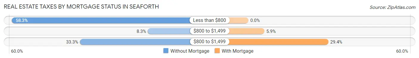 Real Estate Taxes by Mortgage Status in Seaforth