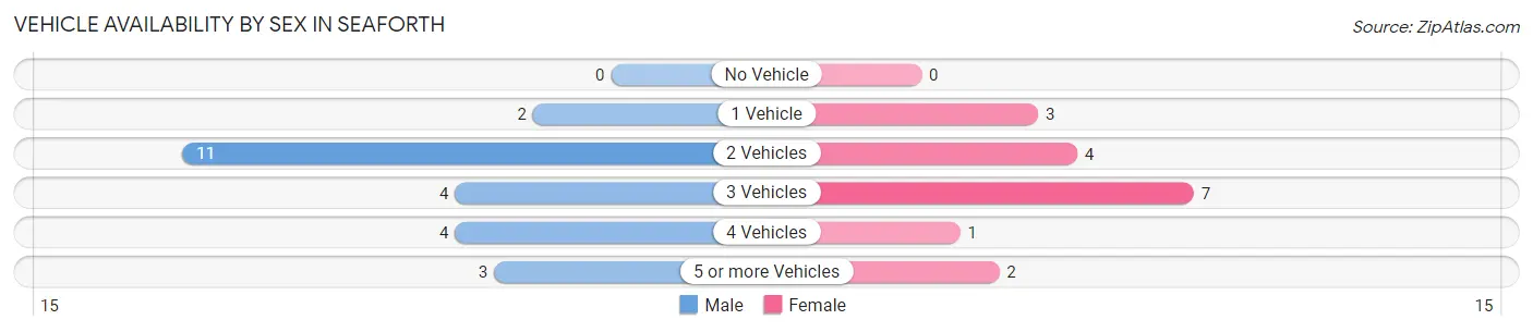 Vehicle Availability by Sex in Seaforth