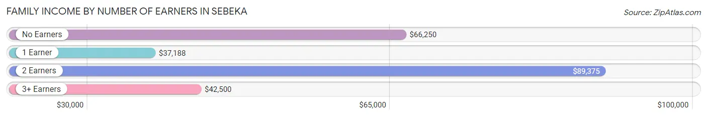 Family Income by Number of Earners in Sebeka