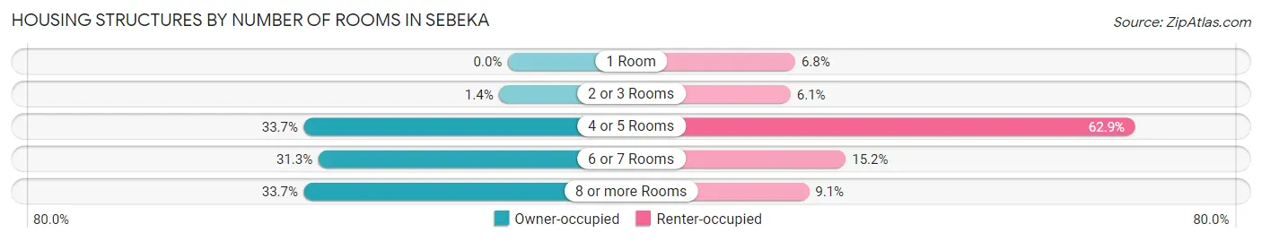 Housing Structures by Number of Rooms in Sebeka