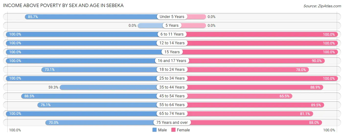 Income Above Poverty by Sex and Age in Sebeka