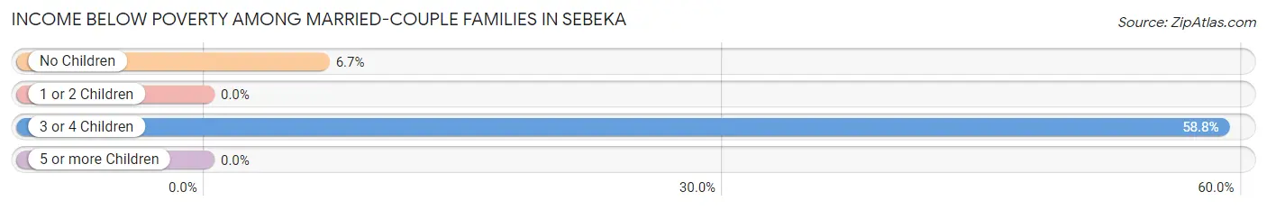 Income Below Poverty Among Married-Couple Families in Sebeka