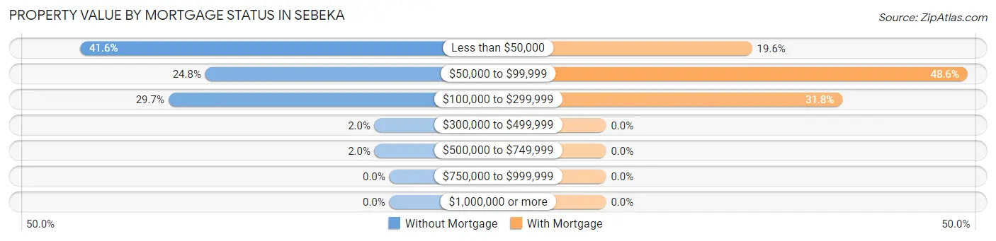 Property Value by Mortgage Status in Sebeka