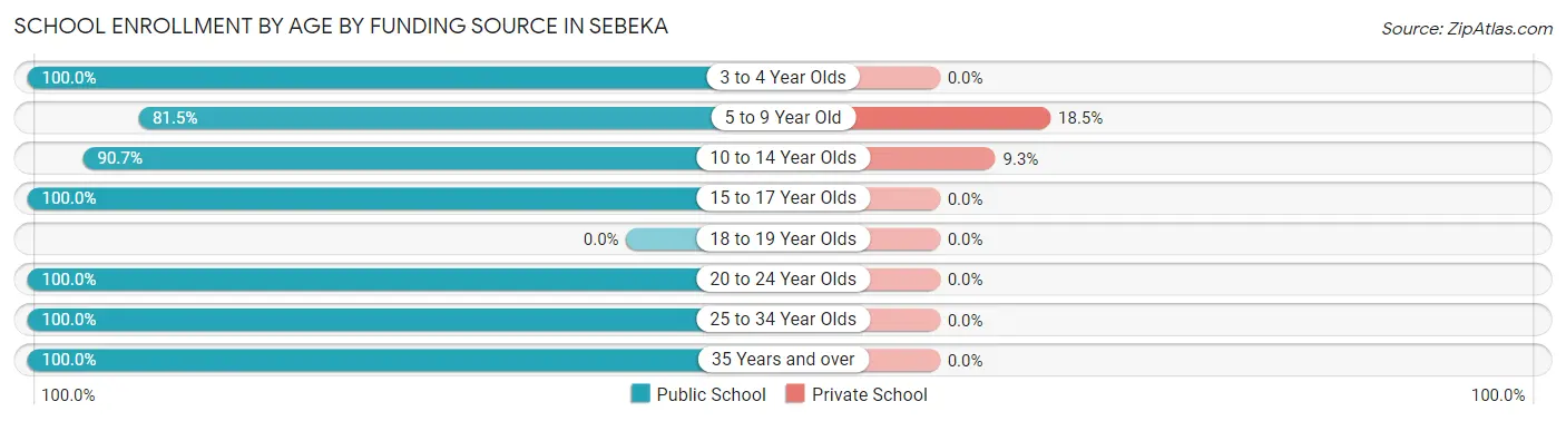 School Enrollment by Age by Funding Source in Sebeka