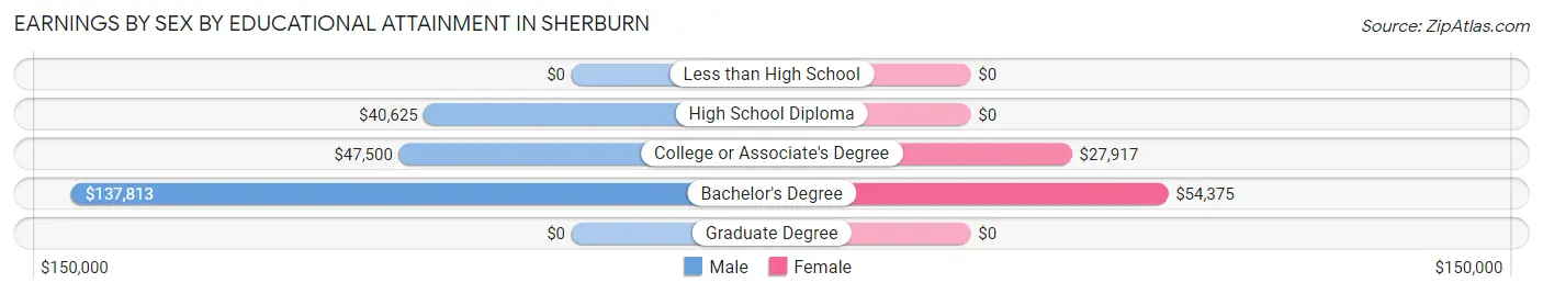 Earnings by Sex by Educational Attainment in Sherburn