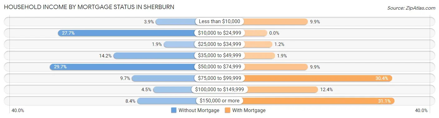 Household Income by Mortgage Status in Sherburn