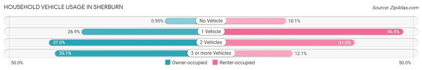 Household Vehicle Usage in Sherburn