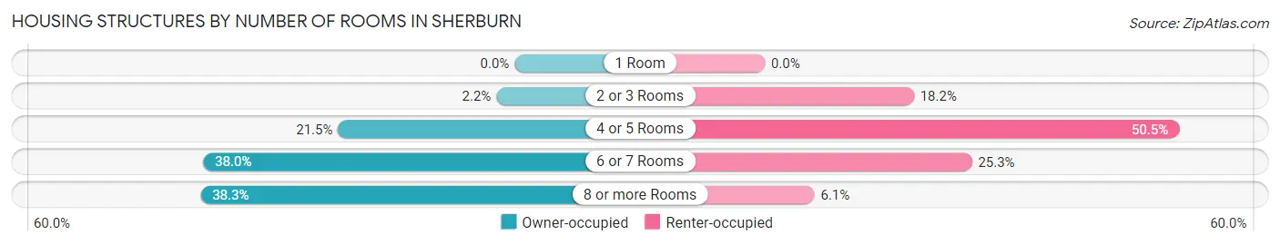Housing Structures by Number of Rooms in Sherburn