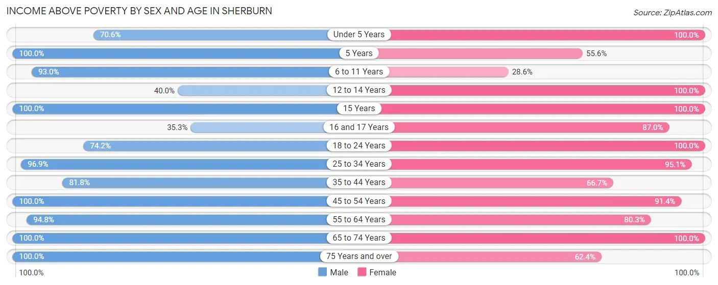 Income Above Poverty by Sex and Age in Sherburn