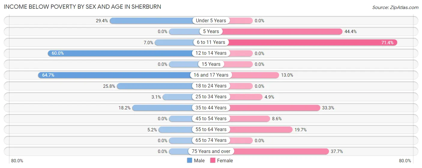 Income Below Poverty by Sex and Age in Sherburn