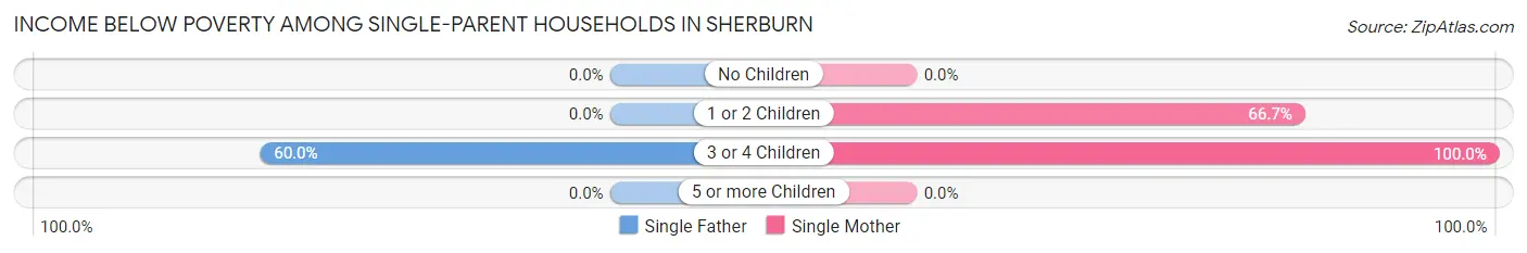 Income Below Poverty Among Single-Parent Households in Sherburn