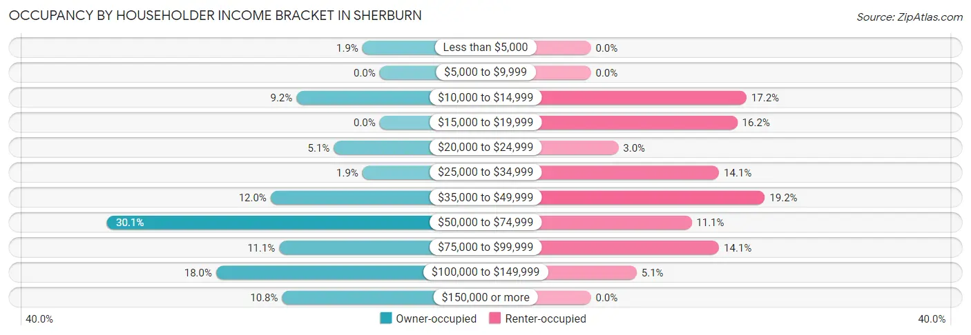 Occupancy by Householder Income Bracket in Sherburn