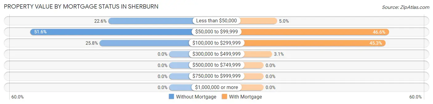 Property Value by Mortgage Status in Sherburn