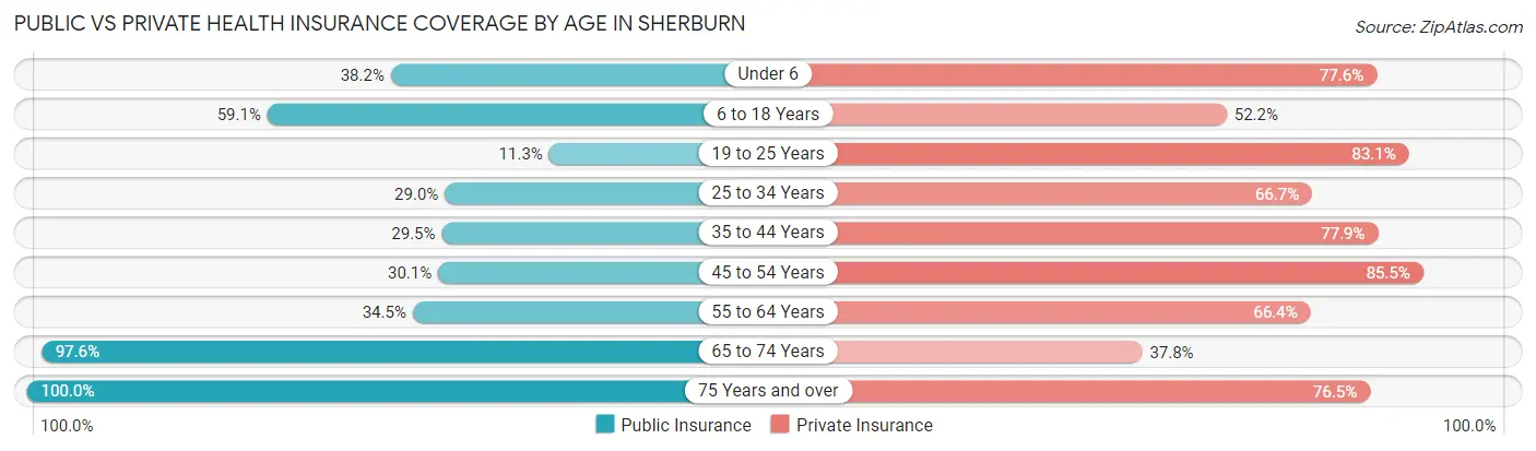 Public vs Private Health Insurance Coverage by Age in Sherburn