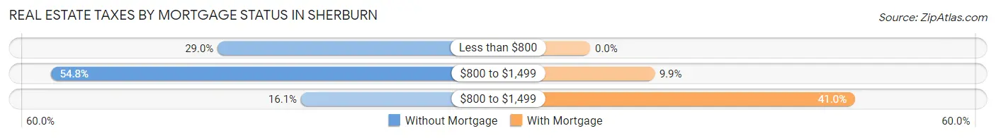 Real Estate Taxes by Mortgage Status in Sherburn