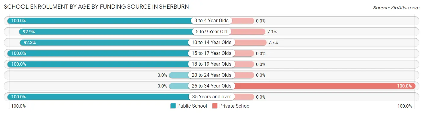 School Enrollment by Age by Funding Source in Sherburn