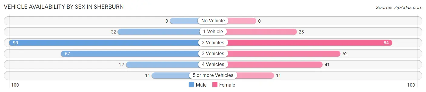 Vehicle Availability by Sex in Sherburn