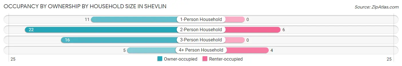 Occupancy by Ownership by Household Size in Shevlin