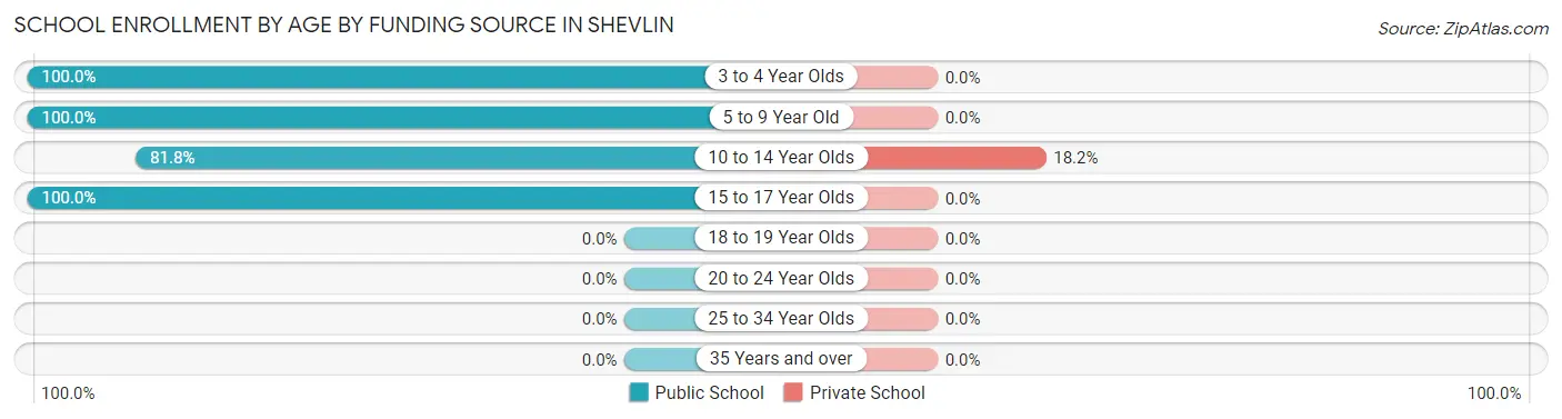 School Enrollment by Age by Funding Source in Shevlin