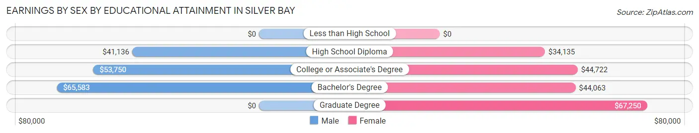 Earnings by Sex by Educational Attainment in Silver Bay