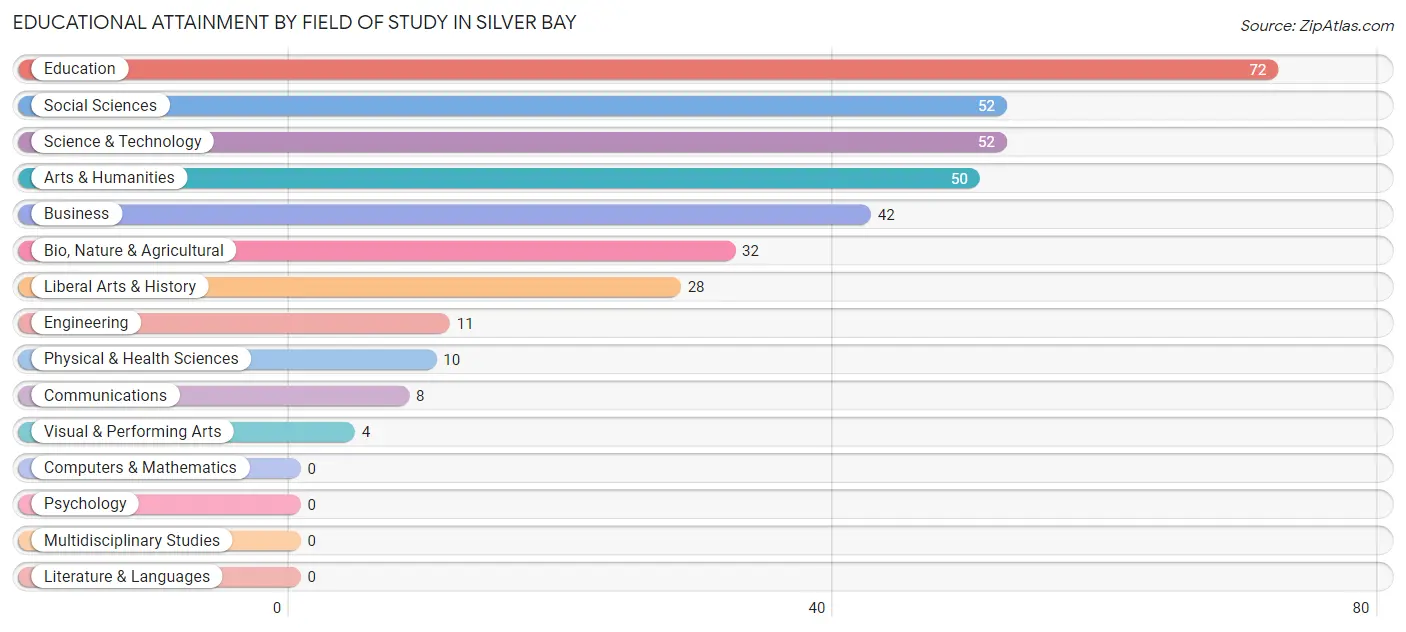 Educational Attainment by Field of Study in Silver Bay