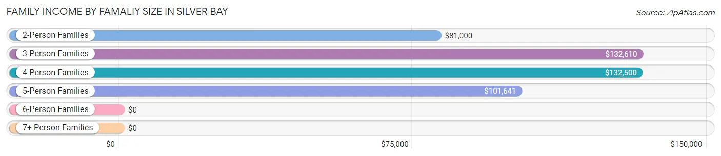 Family Income by Famaliy Size in Silver Bay
