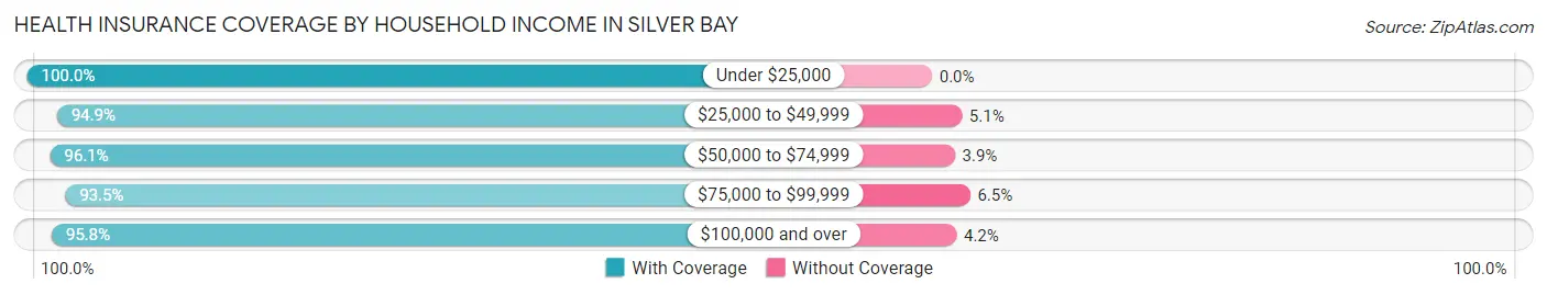 Health Insurance Coverage by Household Income in Silver Bay