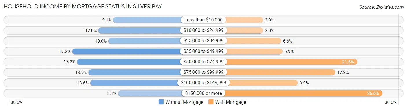 Household Income by Mortgage Status in Silver Bay