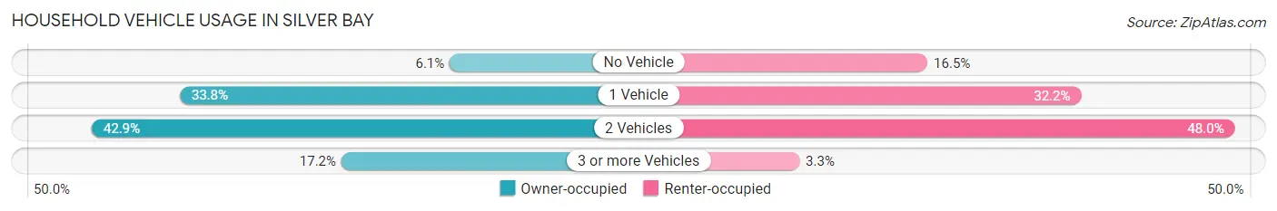 Household Vehicle Usage in Silver Bay