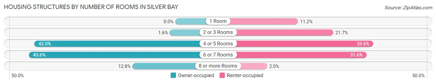 Housing Structures by Number of Rooms in Silver Bay