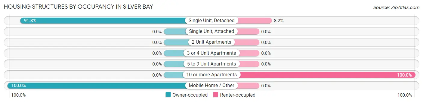 Housing Structures by Occupancy in Silver Bay