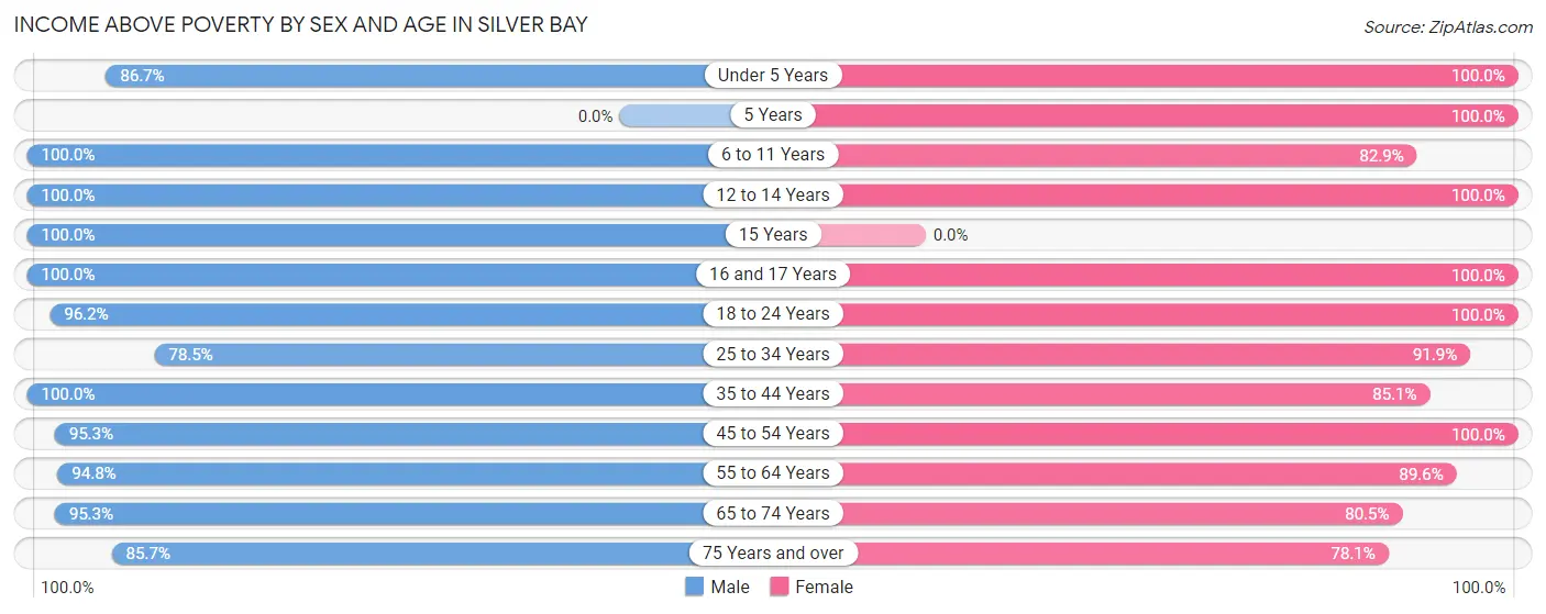 Income Above Poverty by Sex and Age in Silver Bay