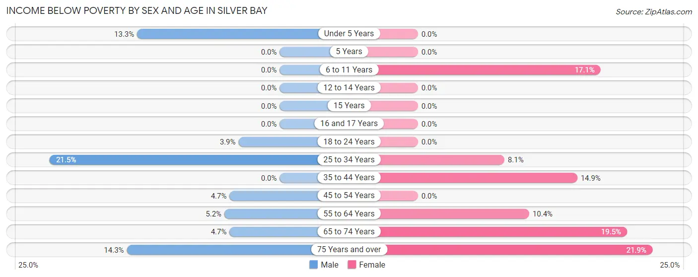 Income Below Poverty by Sex and Age in Silver Bay